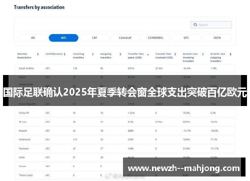 国际足联确认2025年夏季转会窗全球支出突破百亿欧元 国际足联确认2025年夏季转会窗全球支出突破百亿欧元
